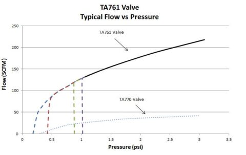 TA761-P Ultra High Flow Valve - Arcadia Desiccant Technology
